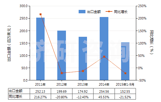 2011-2015年9月中國初級形狀的聚乙烯（比重≥0.94）(HS39012000)出口總額及增速統(tǒng)計